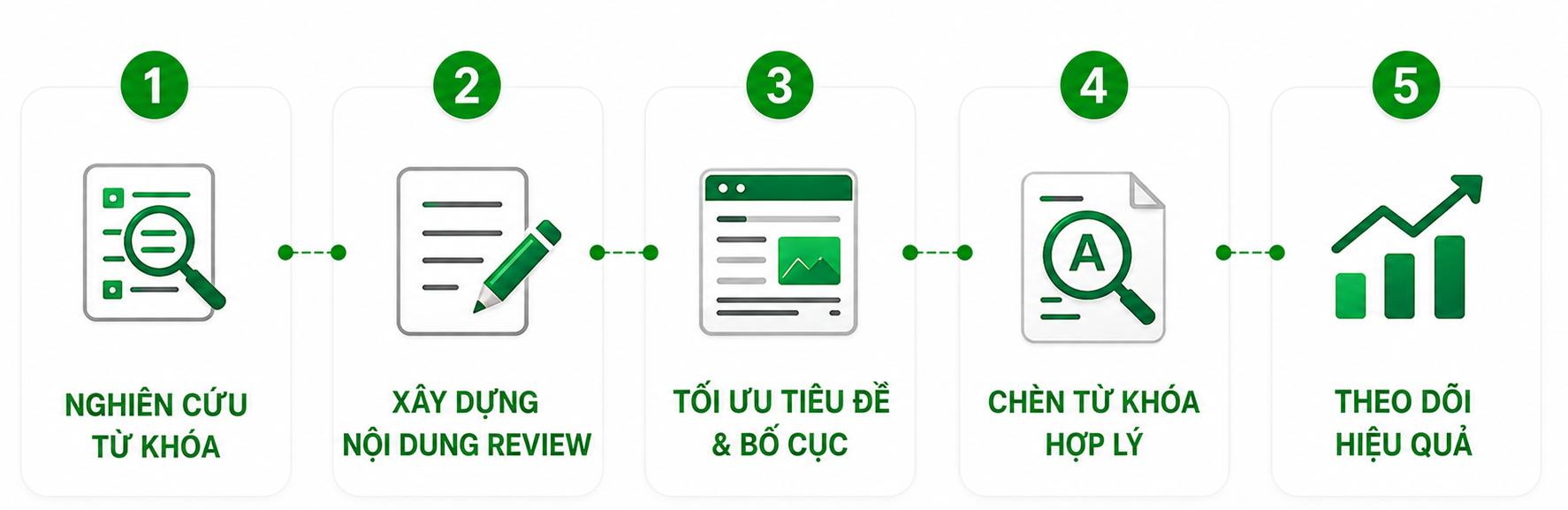 Quy trình viết bài review Naver Blog chuẩn SEO 